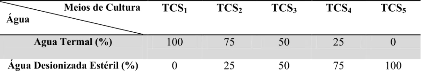 Tabela 2.1 – Percentagem de água termal e de água desionizada utilizada na preparação dos diferentes meios  de TCS