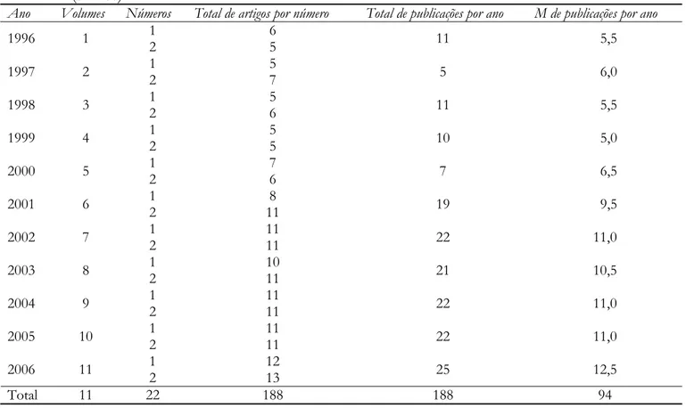 Tabela 1 – Distribuição geral da quantidade de volumes e número, bem como do total de artigos publicadas por ano  (N=188) 