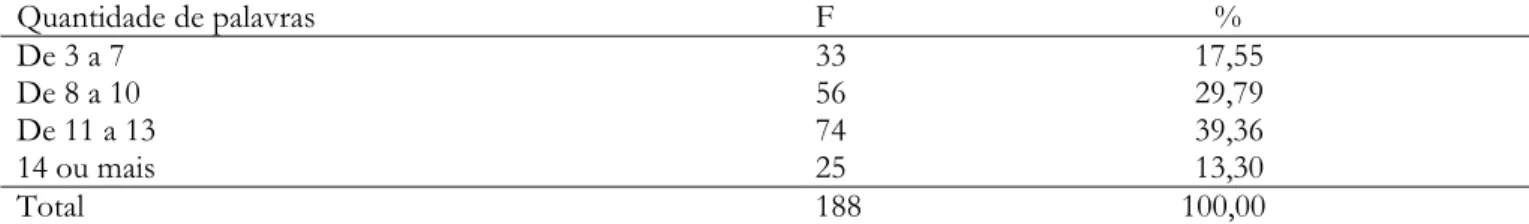 Tabela 3 – Análise da quantidade de palavras contidas no título (N=188) 