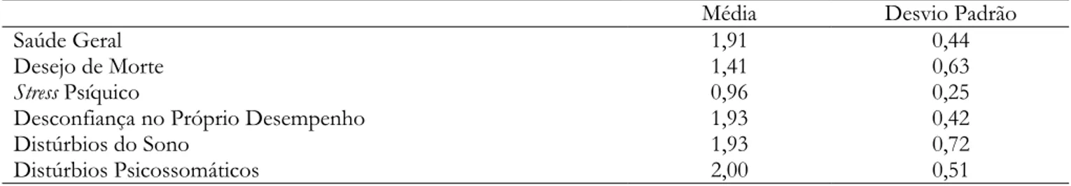 Tabela 1 – Resultados de Saúde Geral e seus fatores média e desvio padrão 