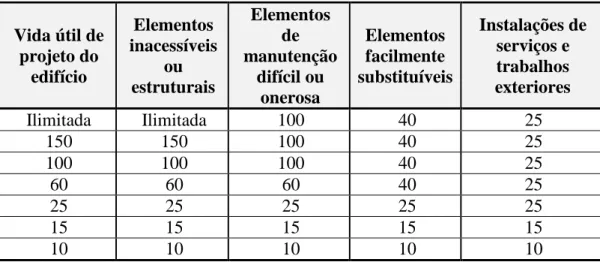 Tabela 2 – Duração mínima da vida de projeto sugerida pela norma ISO 15686-1 (2000) 