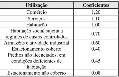 Tabela 10 – Valor dos coeficientes de afetação – “Ca” [18] 