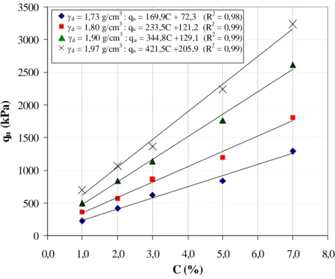 Figura 2 Variação da resistência à compressão uniaxial em relação ao teor de cimento O  índice q u  tem o mesmo significado que RCU