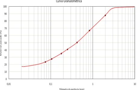Figura 10 Curva Granulométrica do solo residual utilizado na presente pesquisa (adaptado  de Lopes, 2007) 