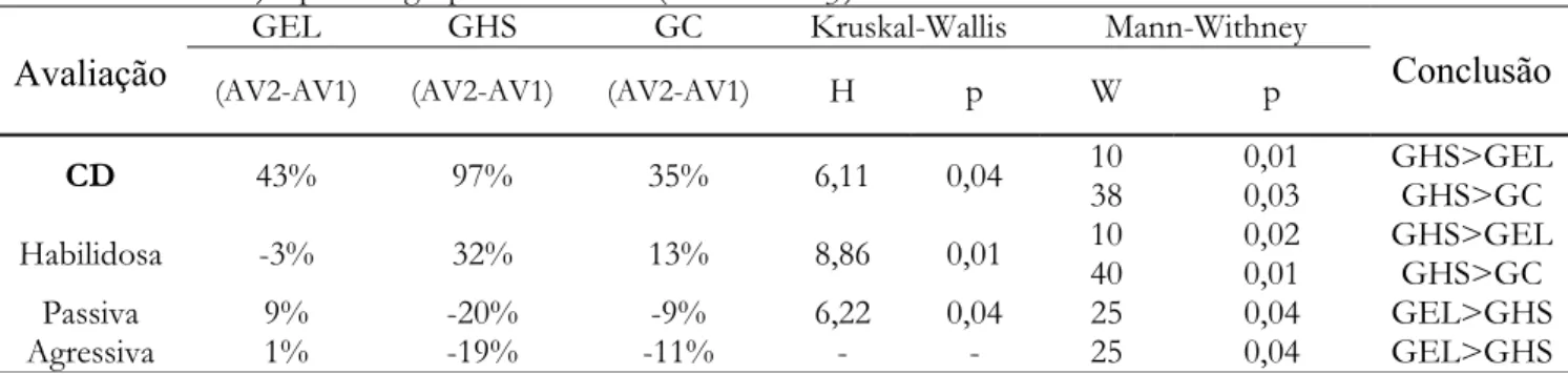 Tabela 1 – Comparação das diferenças entre a avaliação final (AV2) e a inicial (AV1) para os grupos (Kruskal- (Kruskal-Wallis) e para os grupos dois a dois (Mann-Whitney) 