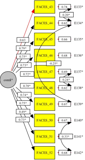 Figura 9. Análise confirmatória de 1ª ordem da Escala de Comunicação Familiar (FCS)  