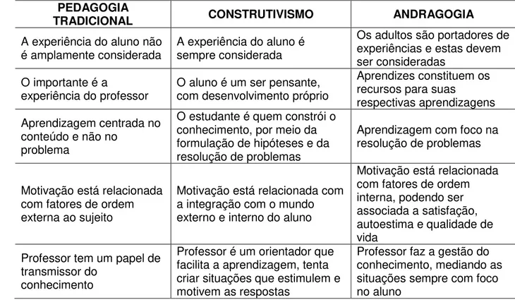 Tabela 3 - Comparações entre Pedagogia Tradicional, Construtivismo e  Andragogia 
