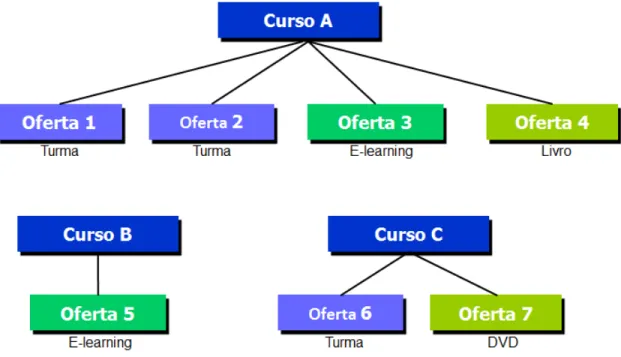 Figura 4 - Estrutura do Catálogo de Aprendizagem 
