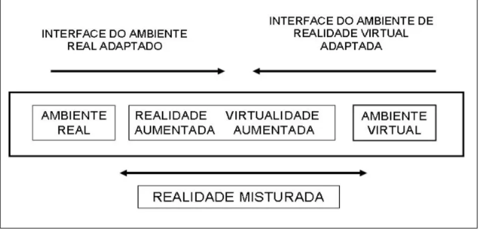 Figura 15. Diagrama de realidade/virtualidade contínua 