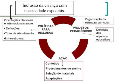 Figura 2. Representação da relação entre políticas e projetos  pedagógicos. 
