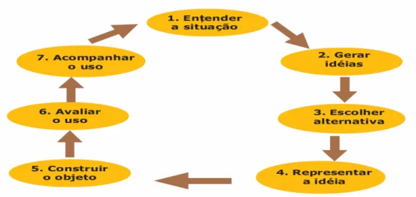Figura 8. Fluxograma para o desenvolvimento de ajuda técnica. (Brasil,  2002) 