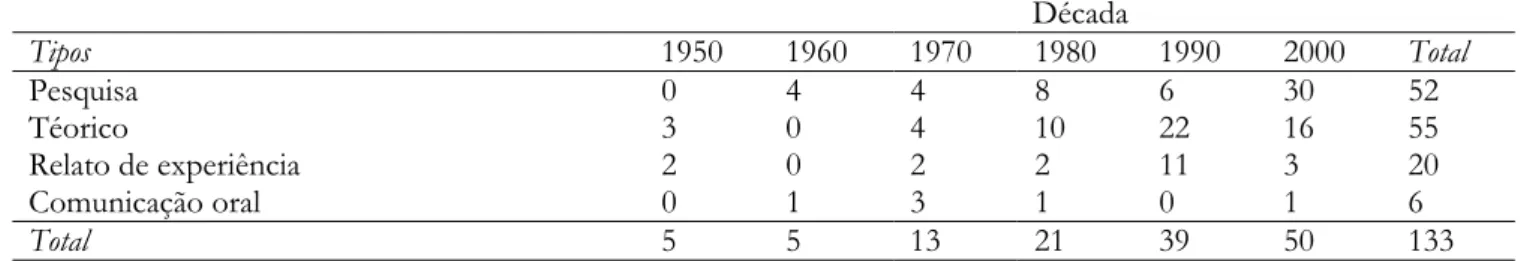 Tabela 8 – Freqüência dos temas das publicações por década 