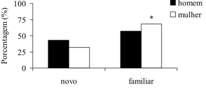 Figura 2 – Média e desvio padrão da pontuação da  escala de neofobia alimentar (Pliner &amp; Hobden, 1992)