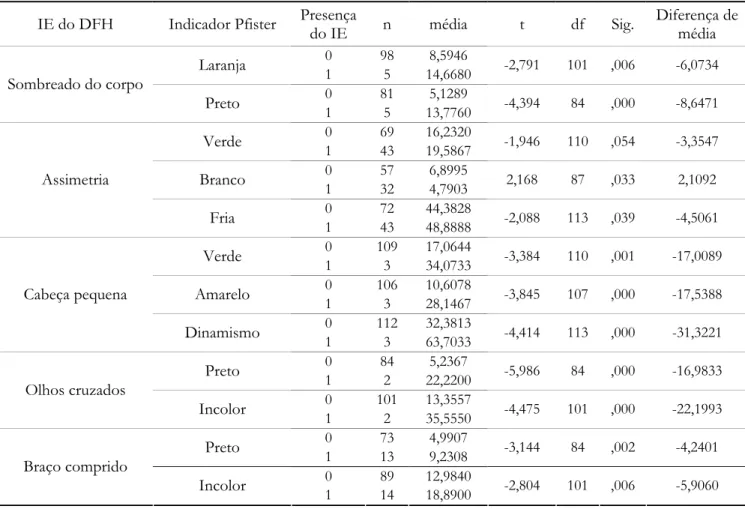 Tabela 1 – Diferença de média nos indicadores emocionais do DFH e do Pfister  IE do DFH  Indicador Pfister  Presença 