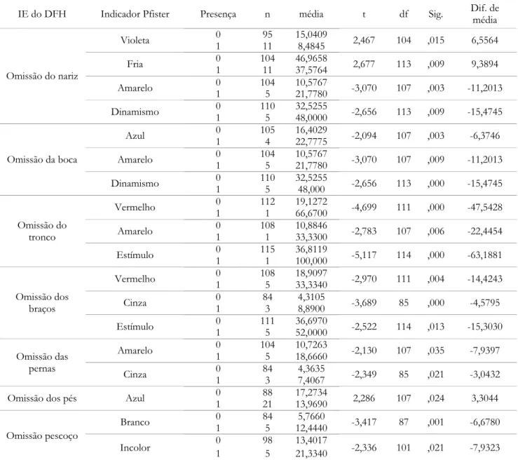 Tabela 2 – Diferença de média dos IE esperados no DFH em relação ao Pfister 