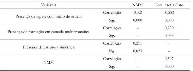 Tabela 3 – Correlação dos indicadores cognitivos dos testes de Pfister e DFH 