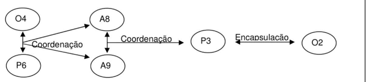 Figura 6: Refinamento – Construção da noção de dependência linear