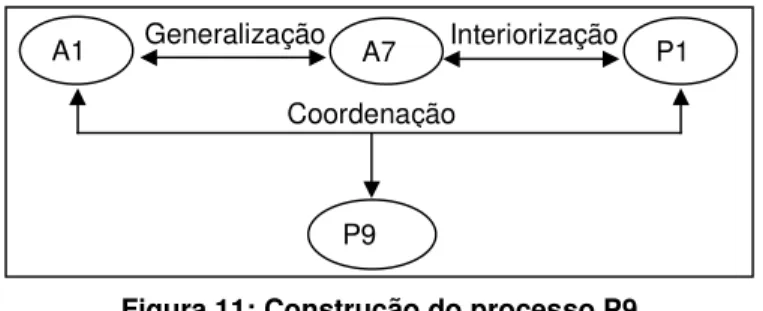 Figura 11: Construção do processo P9
