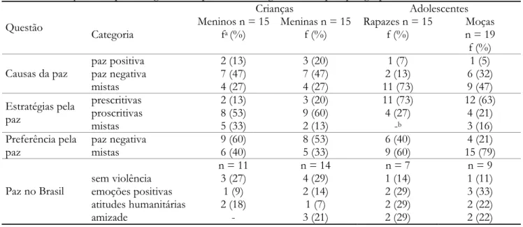 Tabela 1 – Freqüência e porcentagem de respostas nas categorias sobre paz, por grupo 