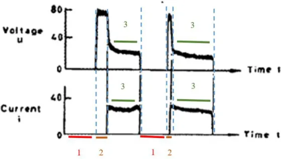 Figura 3 – Impulso característico do processo de Eletroerosão (Marafona 2012). 