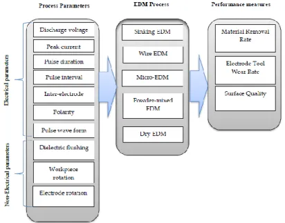 Figura 10 – EDM – Processos, Parâmetros e Avaliação de Desempenho (Abu Qudeiri, Saleh et al