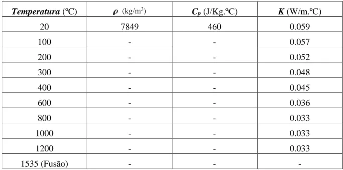 Tabela 1 – Propriedades do Aço com 0.5% de Carbono I (Almacinha, Lopes et al. 2018). 