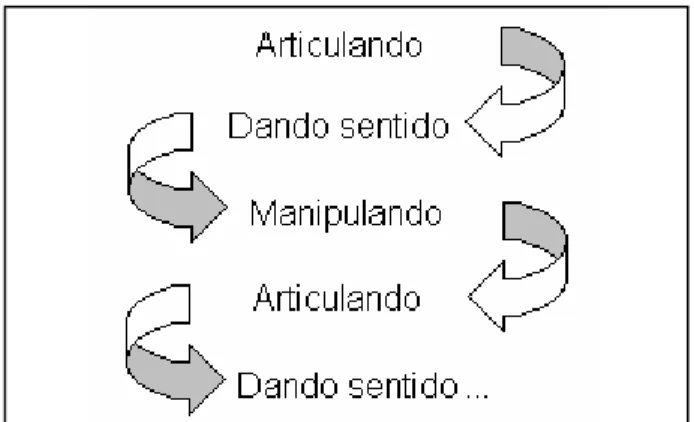 Figura 6: Espiral de desenvolvimento de Mason (1996a) 