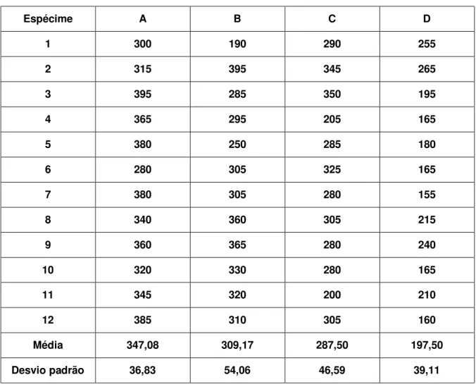 Tabela 5.1 - Valores originais, média e desvio padrão, expressos em número de rotações,  para os diferentes grupos: 