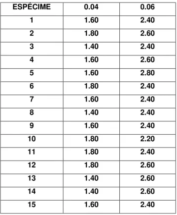 TABELA  5.2  –  Valores  de  torque  observados  no  momento  da  fratura  do  instrumento, durante teste elástico (N.cm): 