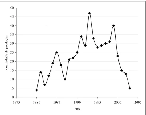 Figura 1 – Distribuição da produção científica sobre PB (1980-2003)  No que diz respeito ao volume de trabalhos do  início desta década (2000 a 2003), a proporção é de 17  trabalhos/ano, com maior número de referências em  2000 (N=23), bem inferior a 1999