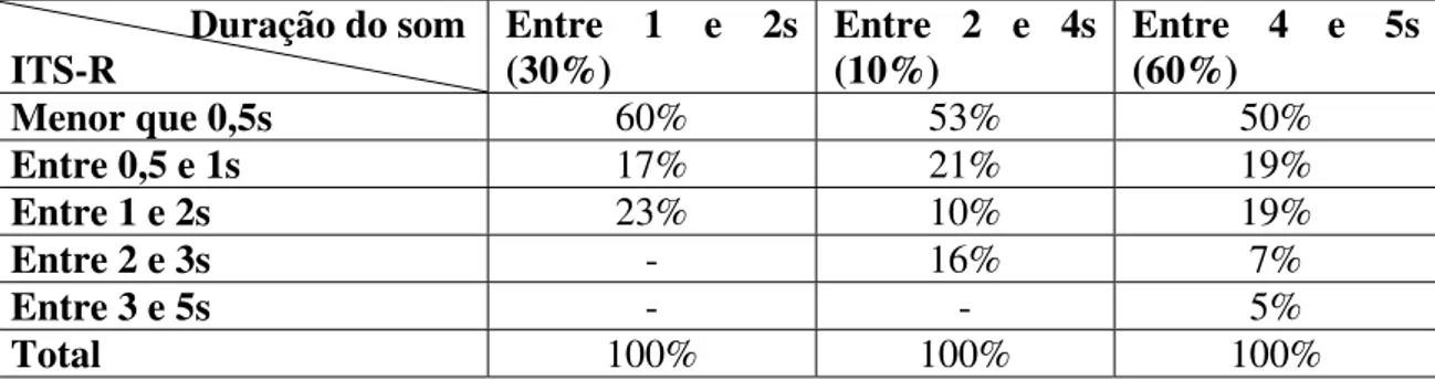 Tabela 1. Porcentagem de tentativas em que o ITS-R foi menor do que 0,5s, entre 0,5 e  1s, 1 e 2s, 2 e 3s e 3 e 5s, para três intervalos de duração do som