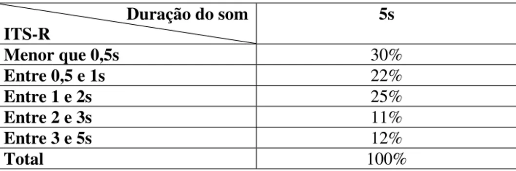 Tabela 2. Porcentagem de tentativas em que o ITS-R foi menor do que 0,5s, entre 0,5 e  1s, 1 e 2s, 2 e 3s e 3 e 5s, para a duração do som de 5s