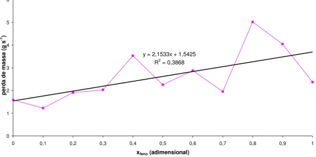 figura 4-6 – Evolução da perda de massa com a variação da razão de mistura dos combustíveis caruma  e feno (FECA01 a FECA11)