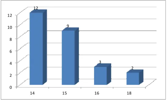 Gráfico de distribuição dos alunos por idades