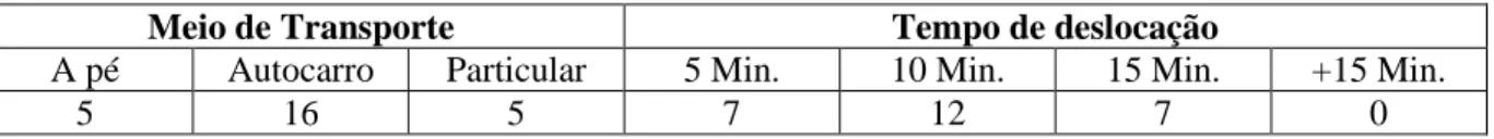 Tabela de meio de transporte e tempo de deslocação