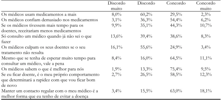 Tabela 3 – Crenças e atitudes em relação aos médicos e aos medicamentos Discordo