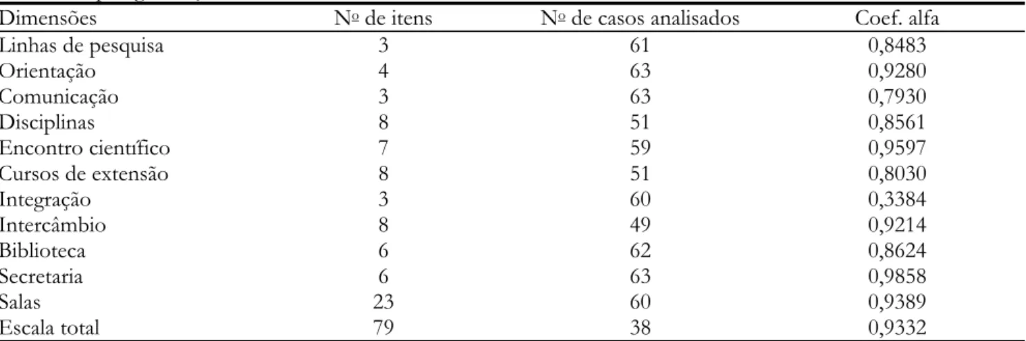 Tabela 2 – Índices de consistência interna (alfa de Cronbach) do instrumento de avaliação discente do programa de pós-graduação