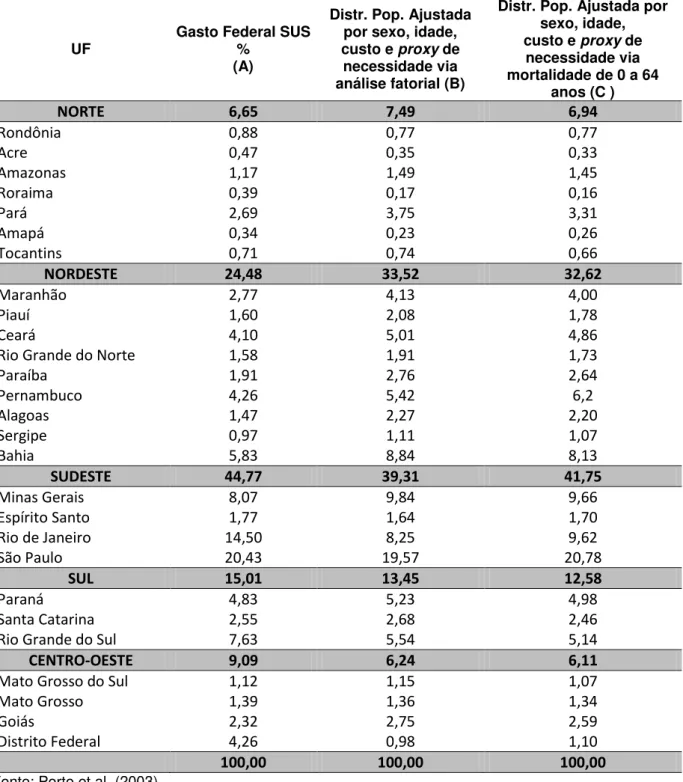 Tabela 4: Comparação percentual entre o gasto federal SUS e a alocação  estimada segundo população ajustada por sexo, idade, custo e proxy de  necessidade pela análise fatorial (B) e pela proxy de necessidades estimada 