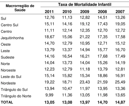 Tabela 5: Taxa de Mortalidade Infantil* de 2007 a 2011. 