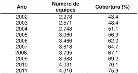 Tabela 7: Cobertura populacional do Programa Saúde da Família em Minas  Gerais (2001  –  2012)  Ano  Número de  equipes  Cobertura (%)  2002  2.278   43,4  2003  2.571   48,4  2004  2.748   51,1  2005  3.060   56,9  2006  3.466   62,0  2007  3.618   64,7  
