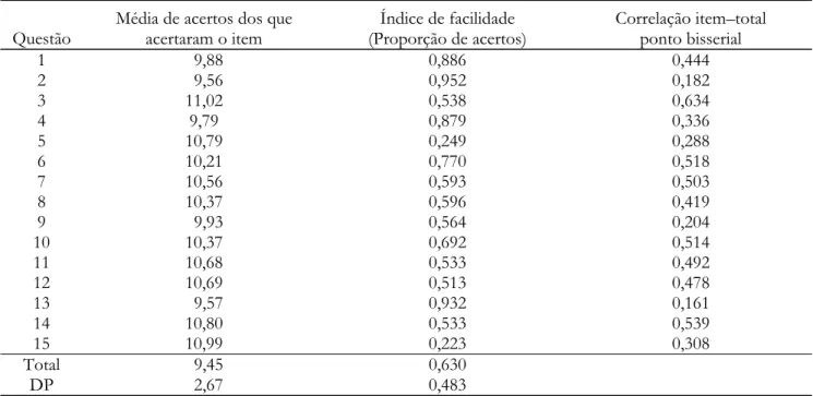 Tabela 2 – Parâmetros descritivos das questões da prova (N=413) Questão