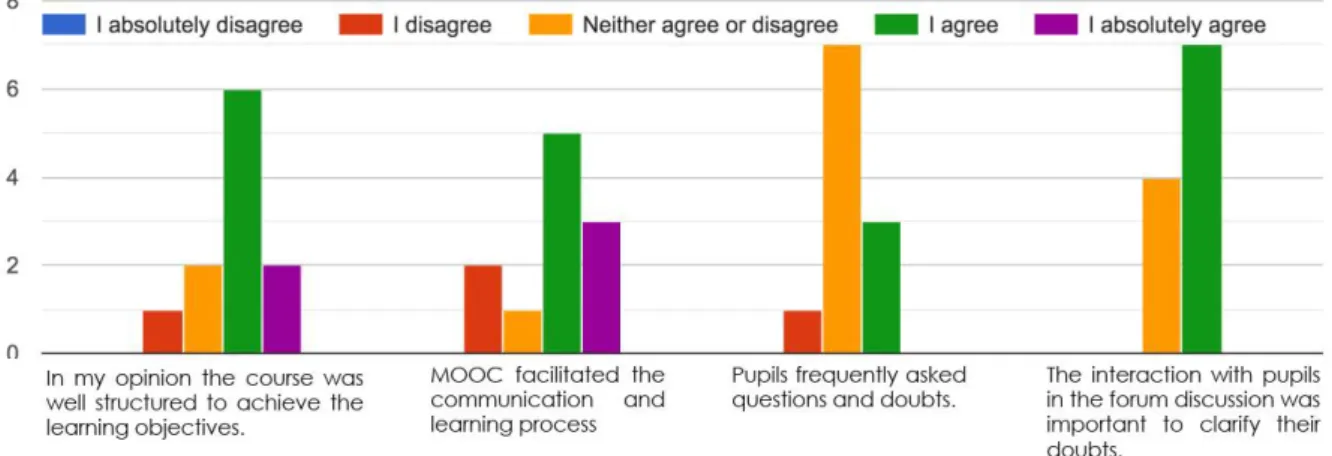 Table 1. Availability of mentors to collaborate in the MOOC 