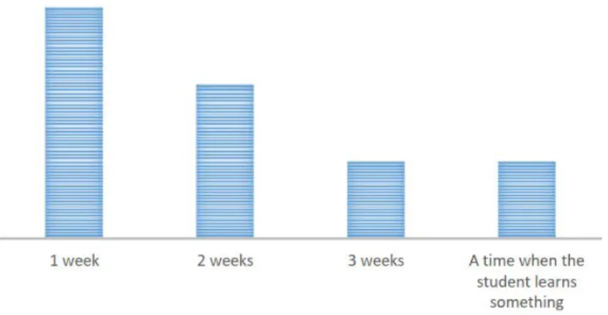 Figure 3. How long do you think it would take you to complete the MOOC? 
