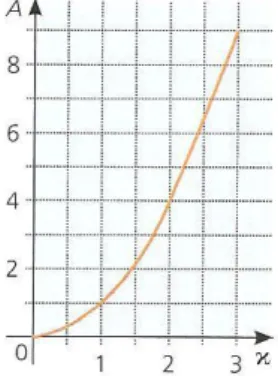 Figura 4: Exemplo de representação de uma função através de um Gráfico 