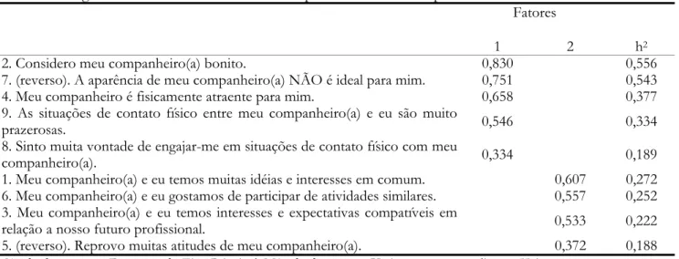 Tabela 1 – Cargas fatoriais e comunalidade dos itens para análise fatorial exploratória