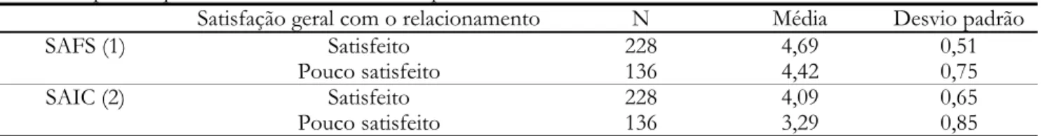 Tabela 4 – Distribuição das médias e desvio padrão das subescalas dos fatores SAFS e SAIC  de  grupos  de partici-                  pantes que se declararam satisfeitos e pouco satisfeitos com seus relacionamentos