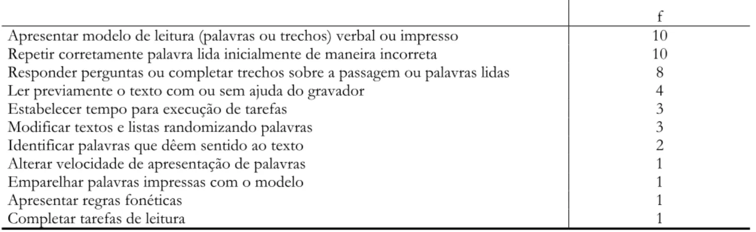 Tabela 2 – Variáveis experimentais relativas ao conteúdo leitura em 20 artigos do JABA