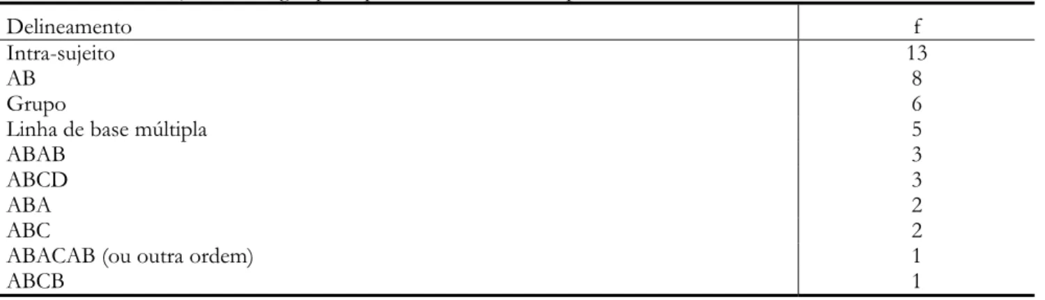 Tabela 4 – Distribuição dos artigos por tipo de delineamento experimental