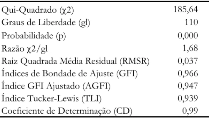 Tabela 1 –  Coeficientes e índices de bondade de ajusta- ajusta-mento do modelo de medida