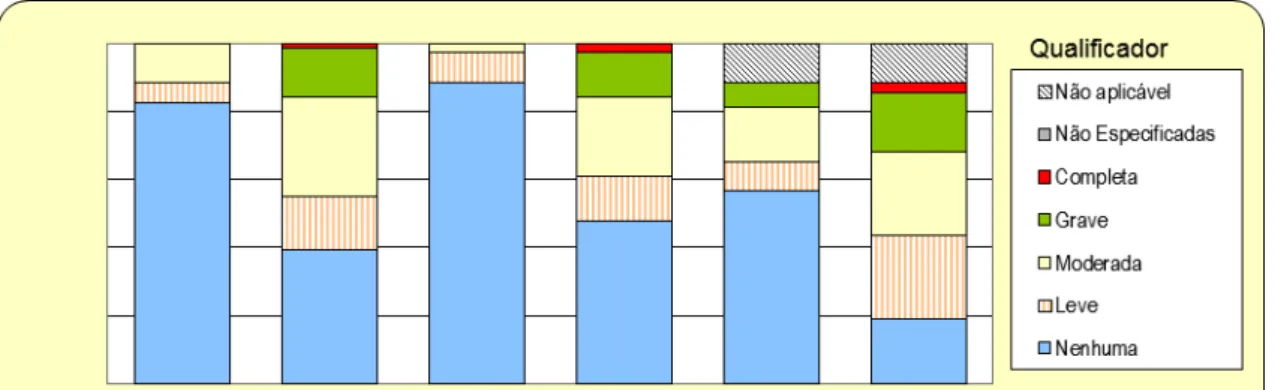 Figura  11:  Frequências  relativas  (%)  das  categorias  do  Domínio  AC  –  Atividades  Cotidianas,   ! componente Tarefas e Exigências Gerais em dois grupos: GP – Grupo de Praticantes (n=69) e NP  – Grupo de não Praticantes (n=69)